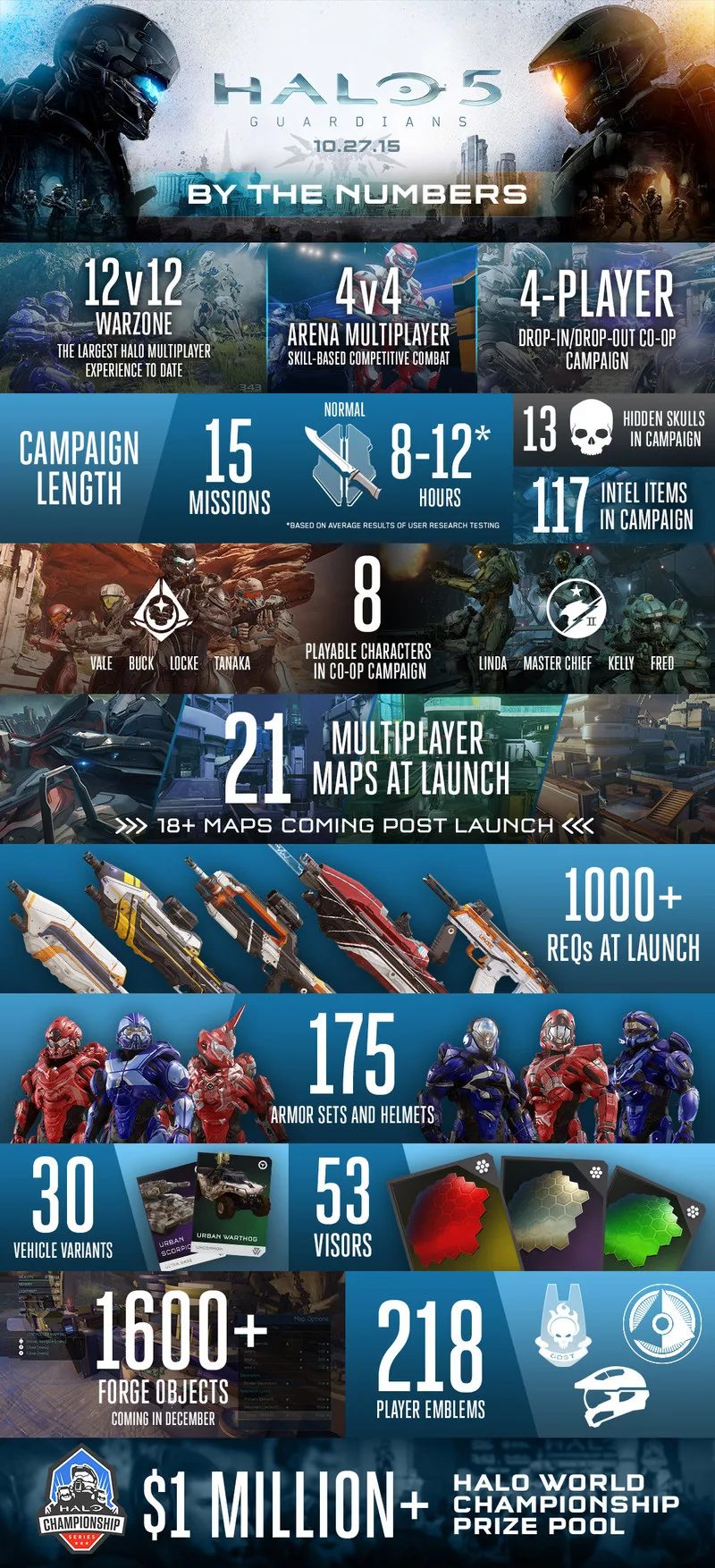 Przejście kampanii w Halo 5: Guardians ma nam zająć od 8 do 12 godzin 2 halo 5 infografika