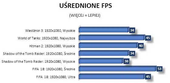 Lenovo Ideapad 330 15ich Wydajność W Grach