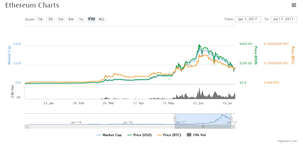 Wykresy Dotyczące Ethereum