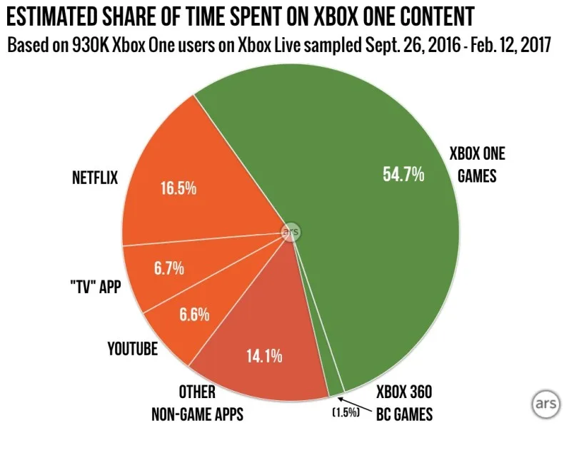 Xbox One Wsteczna kompatybilność